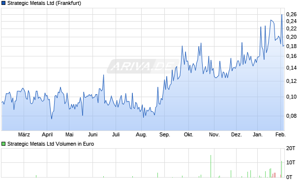 Strategic Metals Aktie Chart