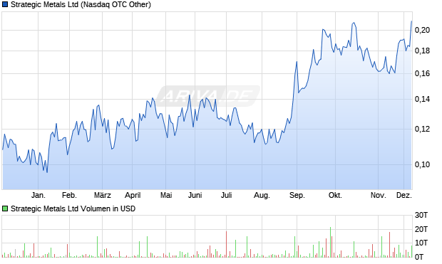 Strategic Metals Aktie Chart