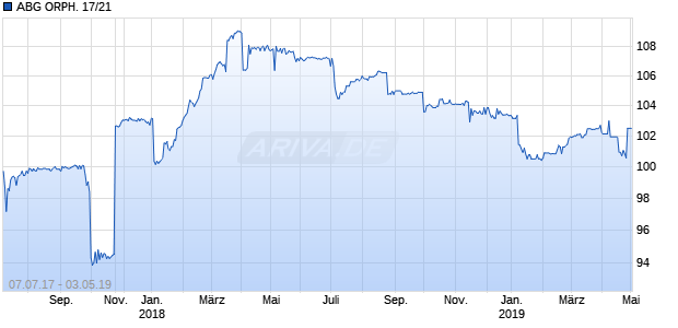ABG ORPH. 17/21 Chart