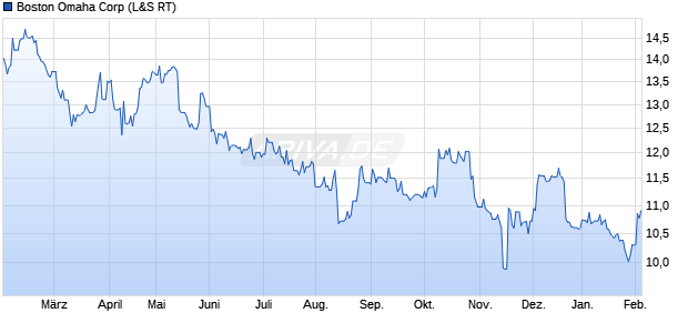 Boston Omaha Aktie Chart