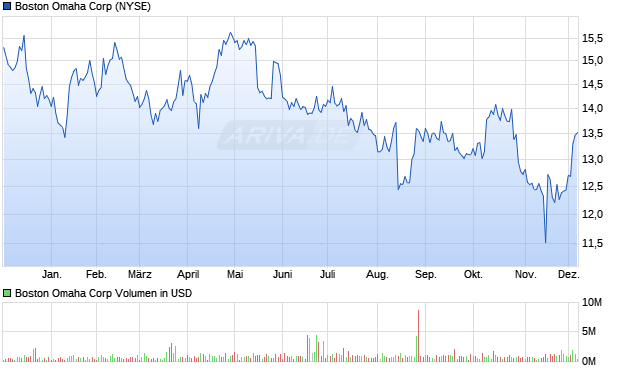 Boston Omaha Aktie Chart