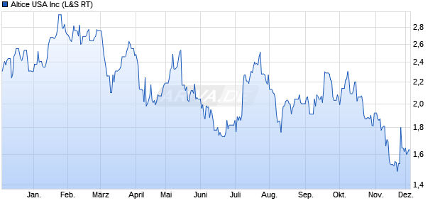 Altice USA Aktie Chart