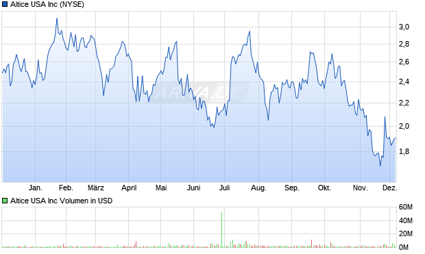 Altice USA Aktie Chart