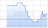 Altice USA Inc Chart
