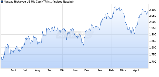 Nasdaq Riskalyze US Mid Cap NTR Index Chart