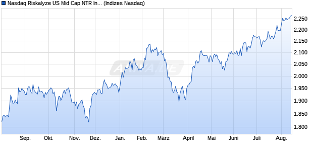 Nasdaq Riskalyze US Mid Cap NTR Index Chart