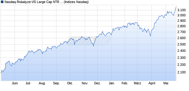 Nasdaq Riskalyze US Large Cap NTR Index Chart