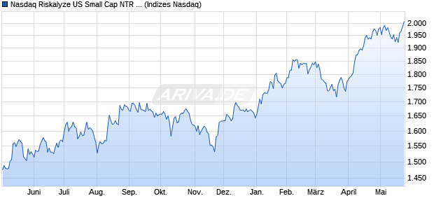 Nasdaq Riskalyze US Small Cap NTR Index Chart