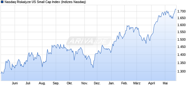 Nasdaq Riskalyze US Small Cap Index Chart