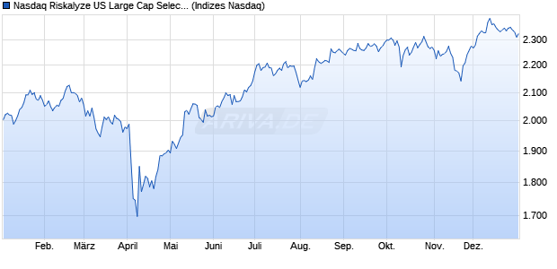 Nasdaq Riskalyze US Large Cap Select Dividend NTR Chart