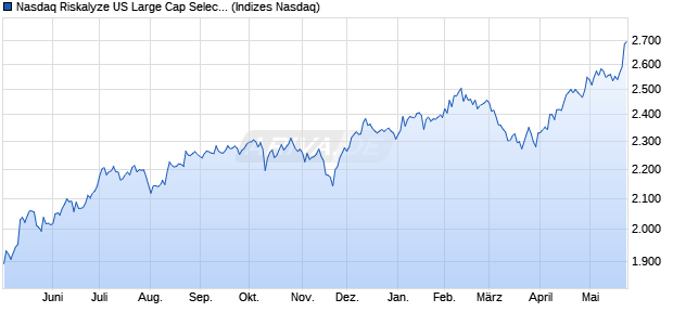 Nasdaq Riskalyze US Large Cap Select Dividend NTR Chart