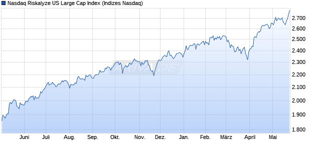 Nasdaq Riskalyze US Large Cap Index Chart