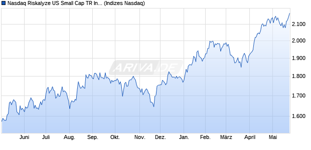 Nasdaq Riskalyze US Small Cap TR Index Chart