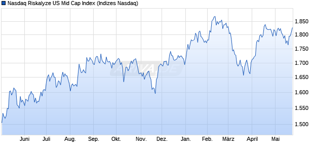 Nasdaq Riskalyze US Mid Cap Index Chart