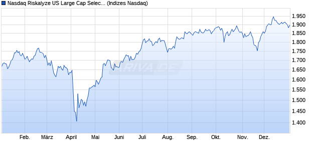 Nasdaq Riskalyze US Large Cap Select Dividend Chart