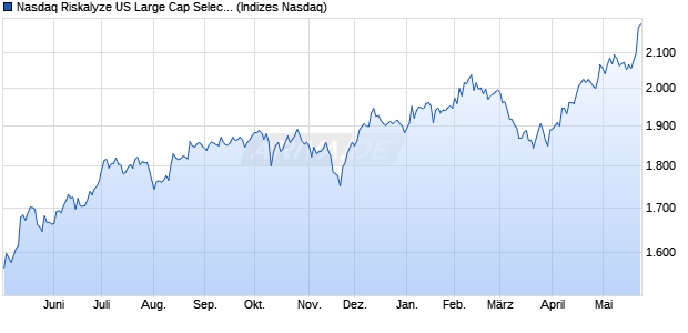 Nasdaq Riskalyze US Large Cap Select Dividend Chart
