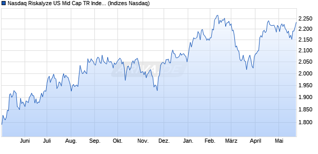 Nasdaq Riskalyze US Mid Cap TR Index Chart