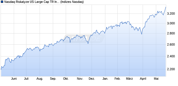 Nasdaq Riskalyze US Large Cap TR Index Chart
