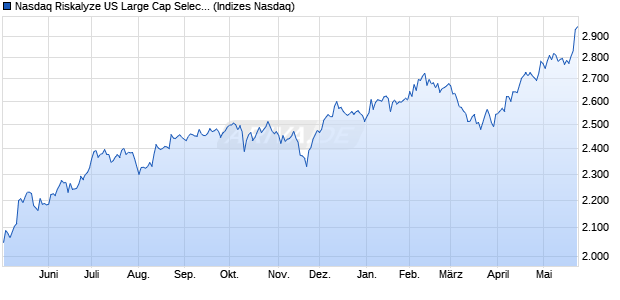 Nasdaq Riskalyze US Large Cap Select Dividend TR Chart