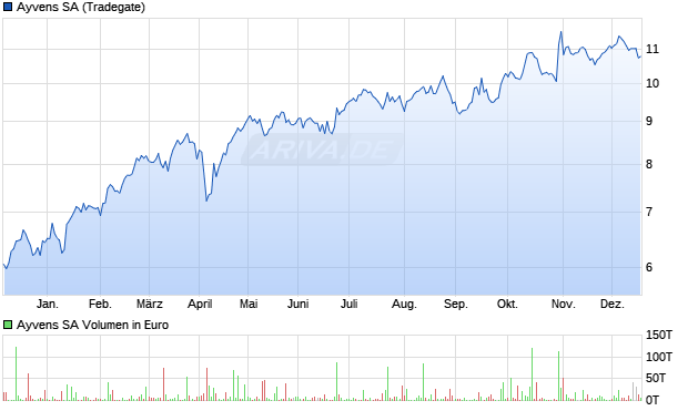 Ayvens Aktie Chart