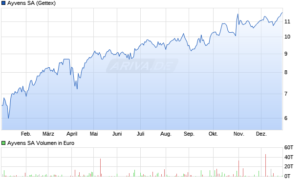 Ayvens Aktie Chart