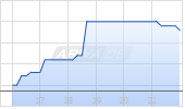 Frontera Energy Corp Chart