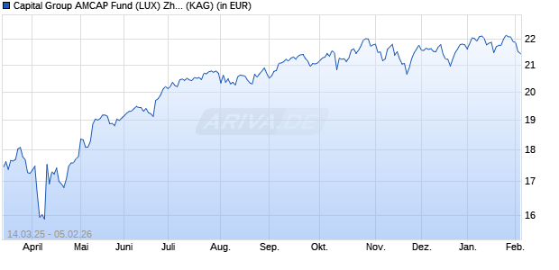 Performance des Capital Group AMCAP Fund (LUX) Zh-CHF (WKN A2DR7Y, ISIN LU1615061501)