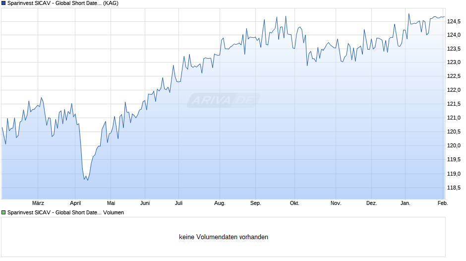 Sparinvest SICAV - Global Short Dated High Yield EUR R Chart