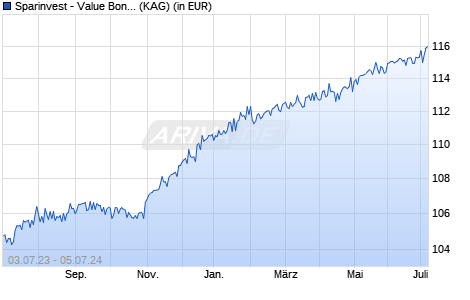 Performance des Sparinvest - Value Bonds - Short Dated High Yield EUR R (WKN A2DSHB, ISIN LU1599093520)