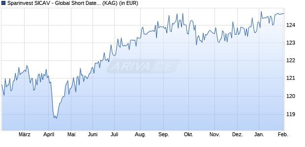 Performance des Sparinvest SICAV - Global Short Dated High Yield EUR R (WKN A2DSHB, ISIN LU1599093520)