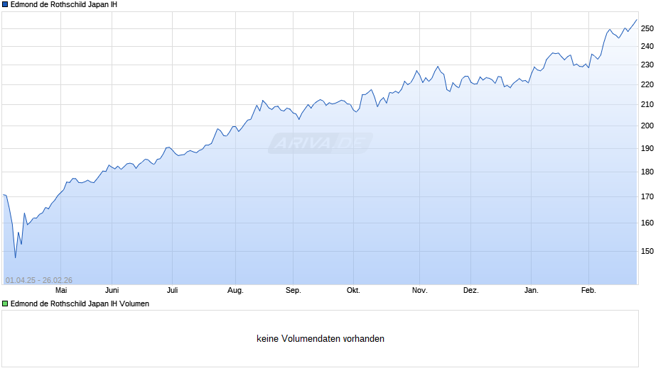 Edmond de Rothschild Japan IH Chart