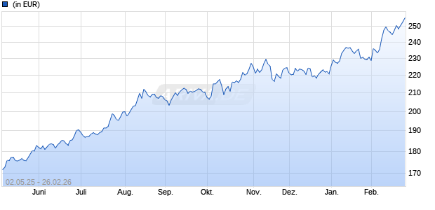 Performance des Edmond de Rothschild Japan IH (WKN A2DSDW, ISIN FR0012799781)