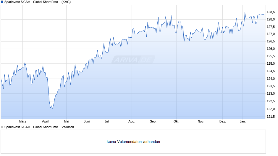 Sparinvest SICAV - Global Short Dated High Yield EUR I Chart