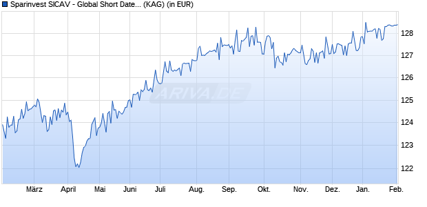 Performance des Sparinvest SICAV - Global Short Dated High Yield EUR I (WKN A2DSHF, ISIN LU1599094098)