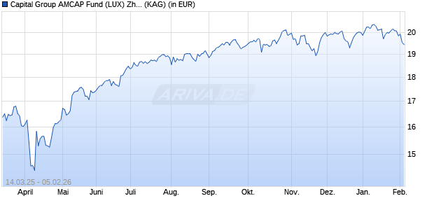 Performance des Capital Group AMCAP Fund (LUX) Zh-EUR (WKN A2DPU2, ISIN LU1592039728)