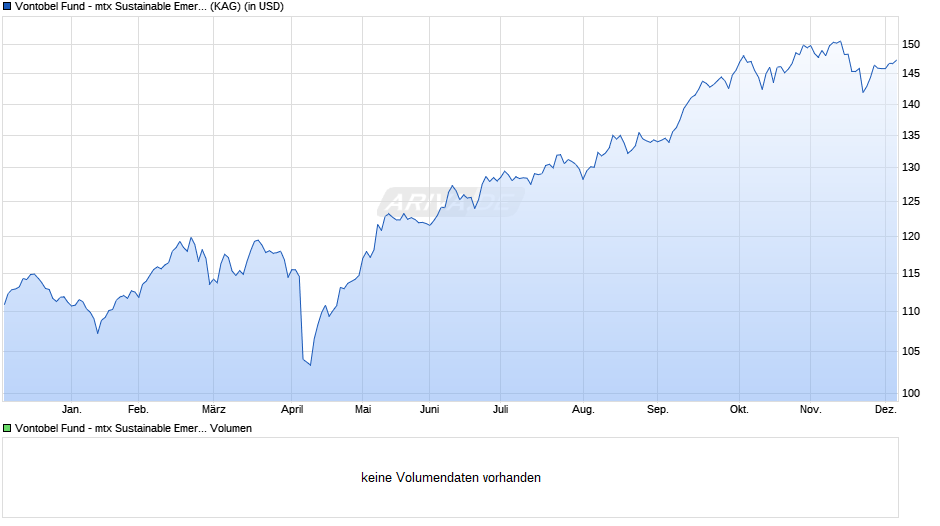 Vontobel Fund - mtx Sustainable Emerg. Mkts Leaders AI-USD Chart