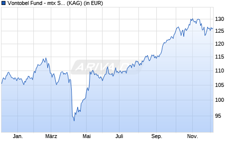 Performance des Vontobel Fund - mtx Sustainable Emerg. Mkts Leaders AI-USD (WKN A2DRWJ, ISIN LU1609308298)