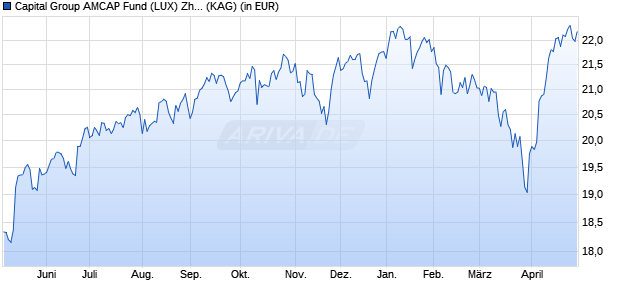 Performance des Capital Group AMCAP Fund (LUX) Zh-GBP (WKN A2DPU3, ISIN LU1592040148)