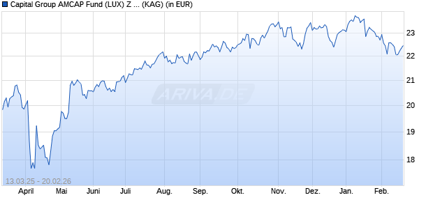 Performance des Capital Group AMCAP Fund (LUX) Z USD (WKN A2DPU1, ISIN LU1577354894)