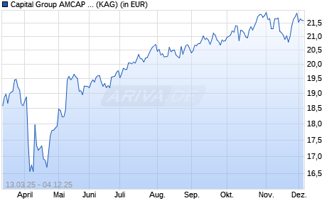 Performance des Capital Group AMCAP Fund (LUX) B USD (WKN A2DPUU, ISIN LU1577354035)