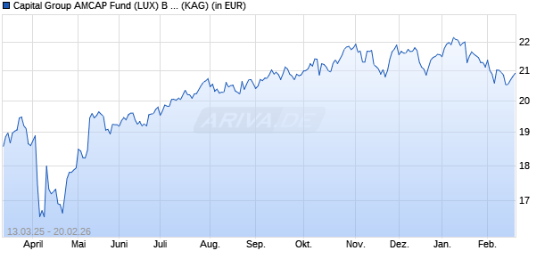 Performance des Capital Group AMCAP Fund (LUX) B USD (WKN A2DPUU, ISIN LU1577354035)