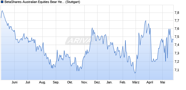 BetaShares Australian Equities Bear Hedge Fund iNAV Chart