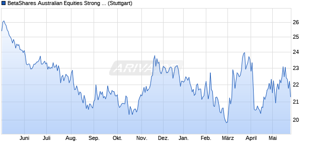BetaShares Australian Equities Strong Bear Hedge F. Chart