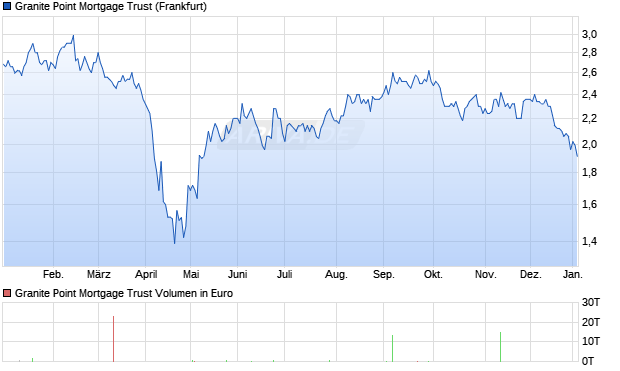 Granite Point Mortgage Trust Aktie Chart