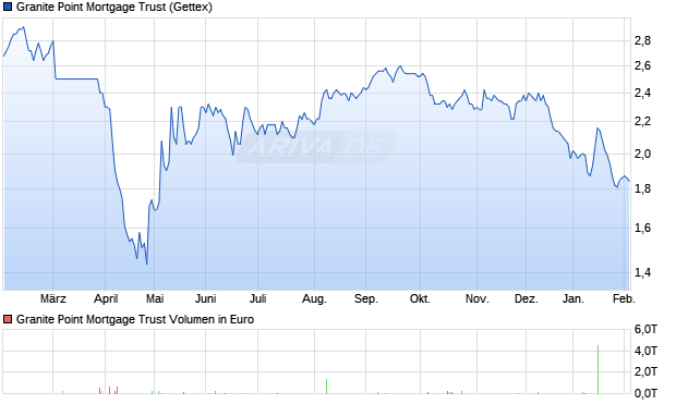 Granite Point Mortgage Trust Aktie Chart