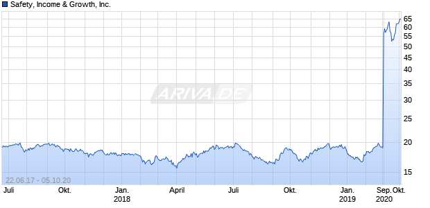 Safety, Income & Growth, Inc. Chart