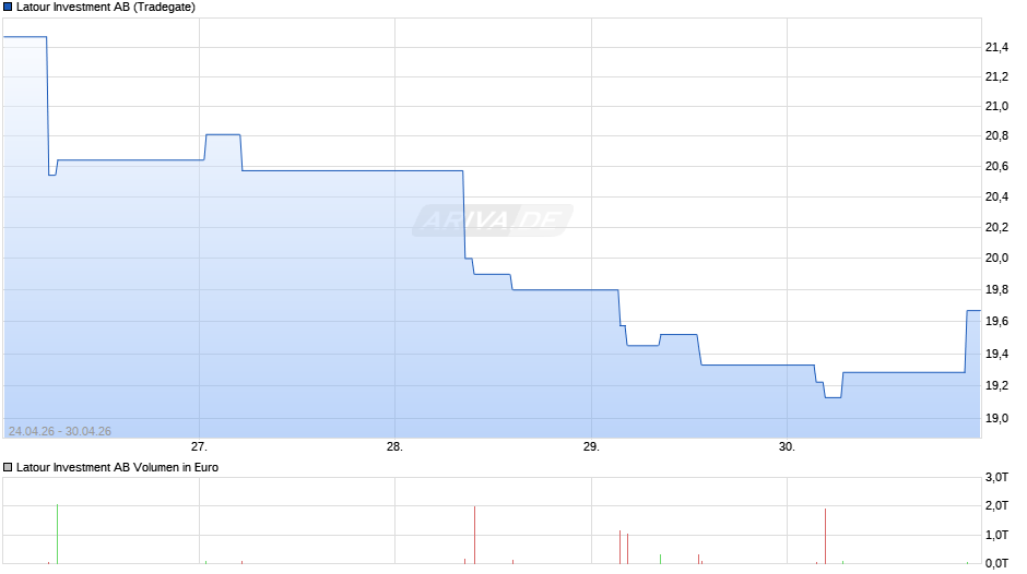 Latour Investment Chart