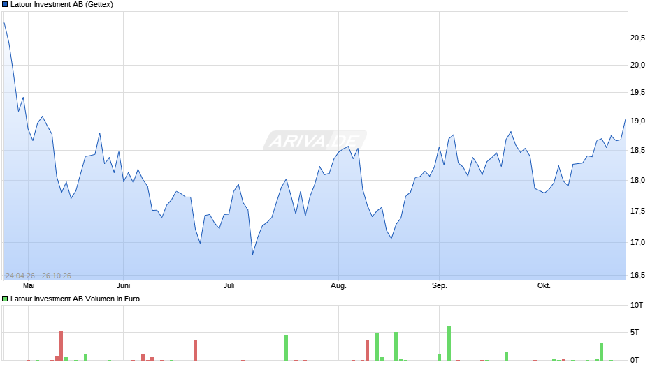 Latour Investment Chart