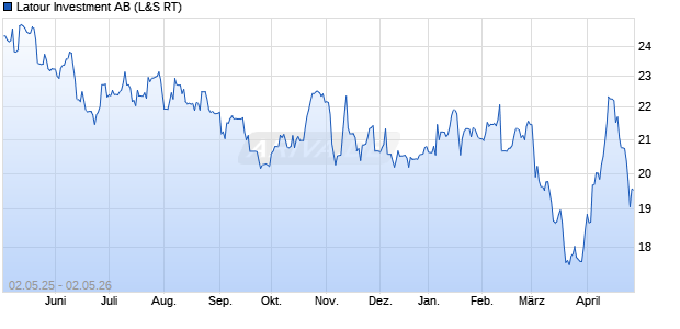 Latour Investment Aktie Chart