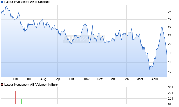 Latour Investment Aktie Chart